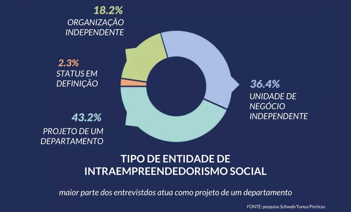 Covid-19 reforça protagonismo dos intraempreendedores sociais dentro das empresas